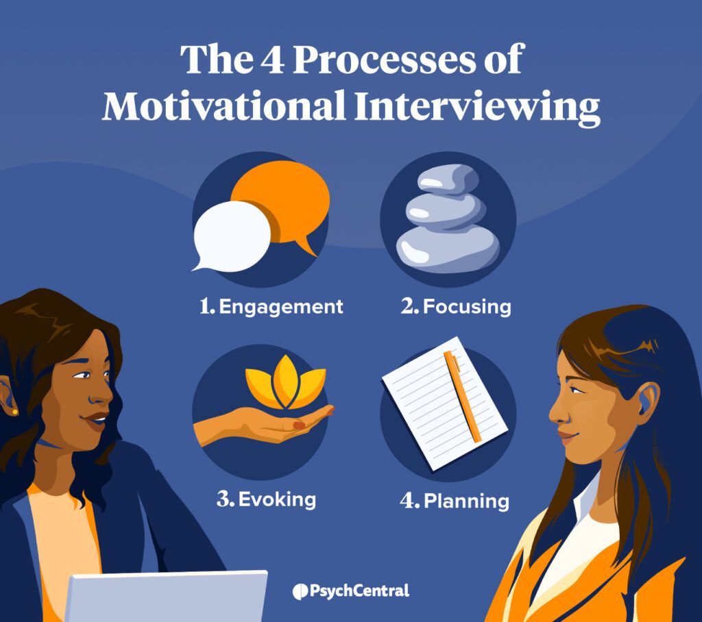 An infographic showing the four processes of motivational interviewing